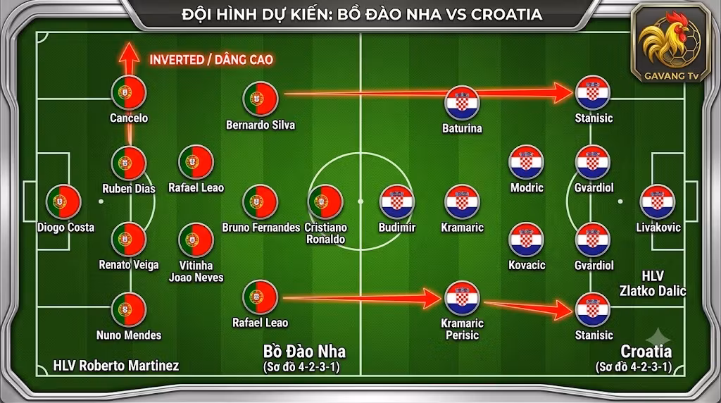 Sa bàn phân tích đội hình dự kiến và sơ đồ chiến thuật 4-2-3-1 trận Bồ Đào Nha vs Croatia tại World Cup 2026.
