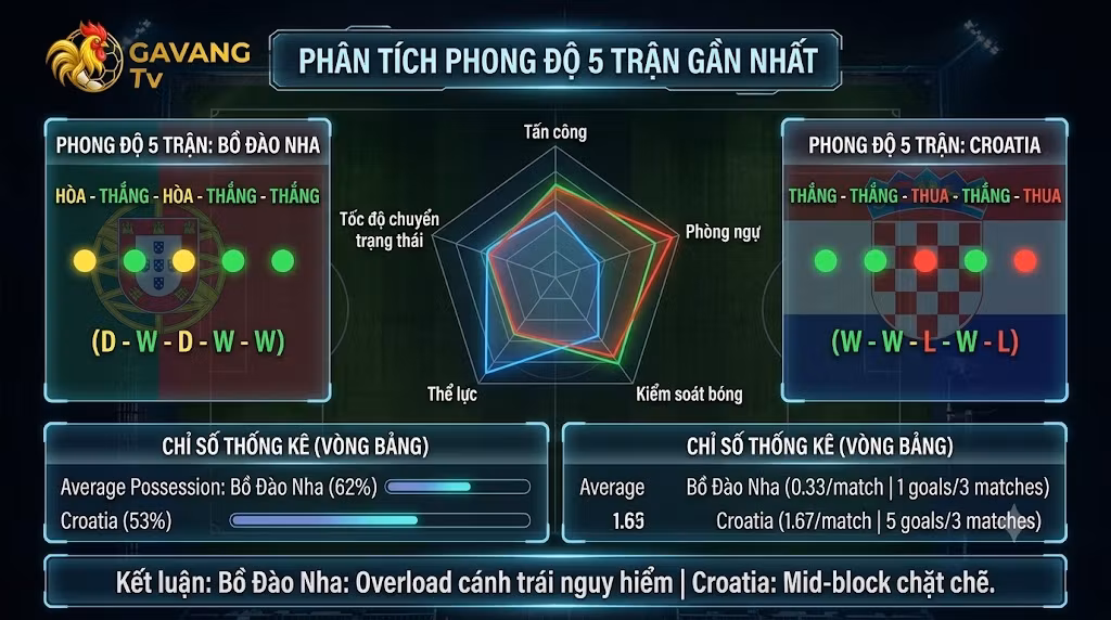 Bảng thống kê phong độ 5 trận gần nhất, dữ liệu vòng bảng và so sánh sức mạnh chiến thuật giữa đội tuyển Bồ Đào Nha và Croatia.